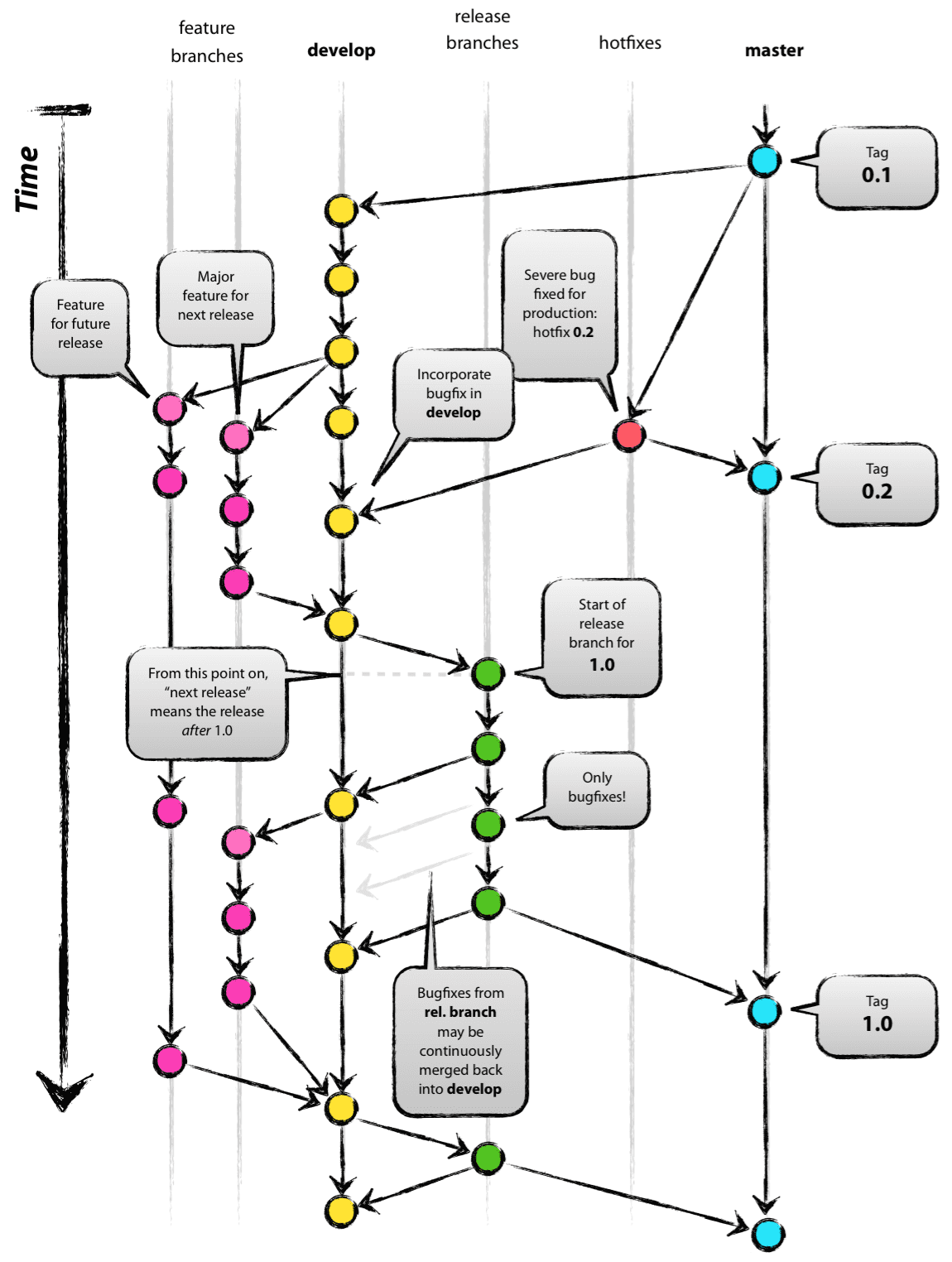 Modelo de Ramas con Git Flow