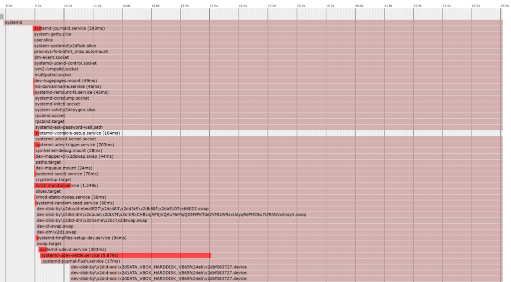 Ver tiempo de carga del sistema con Systemd